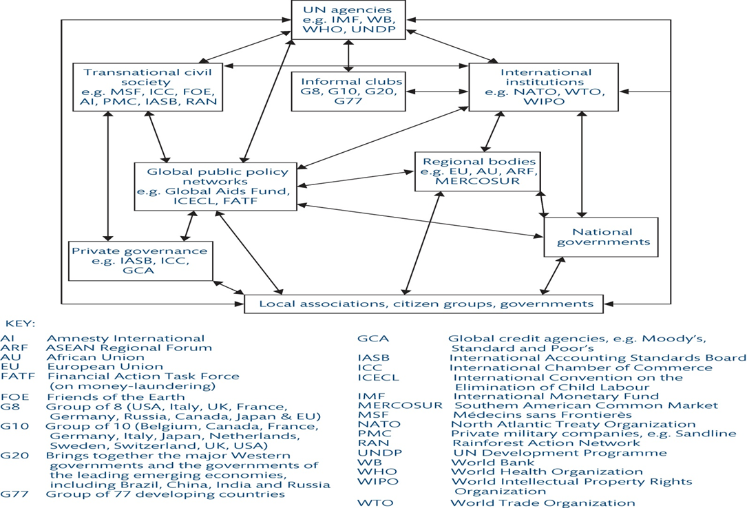 Global Governance